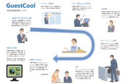 来訪者の“おもてなし”からセキュリティ対応まで……統合来訪者管理システムが登場 画像