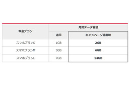 ワイモバイル、24か月間データ容量を倍増するキャンペーン開始