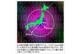 「盗聴不可能な通信」を、主要都市間で可能に……NTTが新方式を提唱 画像