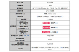 DTI SIM、3GBプランを提供開始……最大6ヵ月間無料キャンペーンも実施