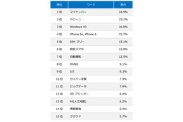 2015年注目ITワードランキング、“対応すべきリスク”に注目集まる 画像