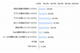 「気に入る商品がないECアプリは、使わなくなる」人が約4割 画像