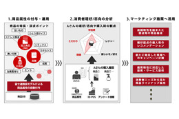 商品にタグを自動付与し消費者行動を分析……富士通 画像