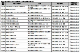 KDDI、ミサワホームなどが審査通過……小売電気事業者の事前登録 画像