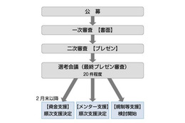 IoTを活用したプロジェクト募集……優秀者を支援 画像