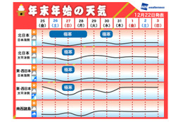 元旦の天気、太平洋側は良好……“年末年始の天気”、今週末は寒波襲来 画像