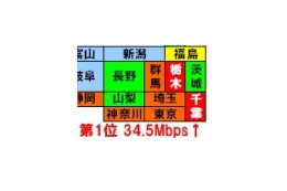 【スピード速報】千葉が栃木をおさえてアップロード速度No.1! 静岡が3位に、東京は4位に沈む 画像