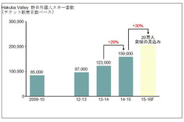 スキー場も外国人向けビジネスのチャンスか!?　昨シーズン比30％増も 画像