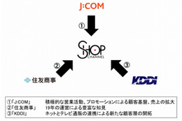 J:COM、ショップチャンネルの株式50％を取得……KDDIも資本参加