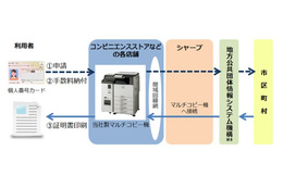 シャープのコンビニコピー機、マイナンバーに対応……店頭で証明書を発行可能