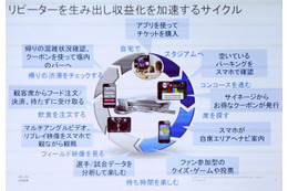 IoTがもたらす未来とは？…スマートシティ