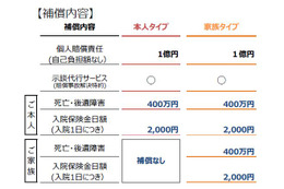 月額150円の自転車保険、全国の「サイクルベースあさひ」で展開へ 画像