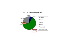 【総務省】アナログ停波92.2%、停波時期64.7%——地デジ浸透度調査 画像