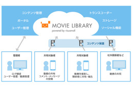 ソフトバンク、企業向け動画共有SNS「ムービーライブラリ」提供開始 画像