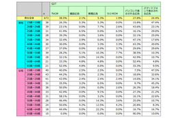 10代の広告接触、「スマートフォン」が「テレビ」を上回る 画像