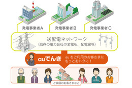 電力小売参入のKDDI、「auでんき」の詳細を19日に発表へ 画像