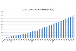 niconico、上位5チャンネルの平均年間売上額が1億円突破 画像