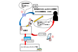 消費者庁、DMM.comを騙る詐欺に注意呼びかけ