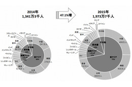 訪日外国人、前年比47％増の年間1,973万人……“爆買い”で勢い増す中国が初の最大市場に 画像