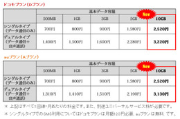 格安SIMの「mineo」、最大容量10GBコースを新設 画像