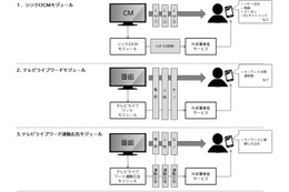 テレビ内容とコンテンツ配信を即座に連動、電通「TV Live Meta Module」開発