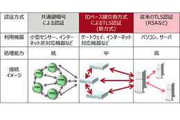 IoT機器をより安全なものに……処理時間が従来比1/5の暗号通信向け認証技術