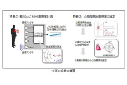 複数人の計測もできる非接触の生体情報センシング技術を開発……パナソニック＆京大 画像