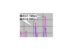 【スピード速報】こどもの日の未明がダウンロード最速、なんと47Mbpsオーバー! 画像