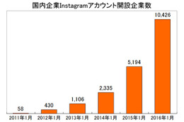 ビジネス活用進むInstagram、国内企業のアカウント開設が1万社突破 画像