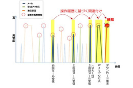 “ふだんと違う不審メール”を高精度に検知、富士通が新技術開発