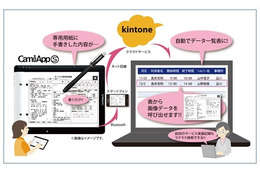 コクヨとサイボウズが協業……デジタルノートとクラウドサービスを連携 画像