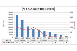 2015年第4四半期の不正プログラム、検出最多は“Downloader”