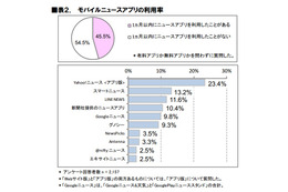 ニュースアプリ、利用率1位は「Yahoo!」満足度1位は「NewsPicks」 画像