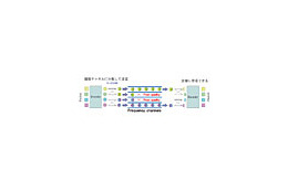 KDDI研究所、新OFDM方式「R-OFDM」の開発に成功〜安定した高速モバイル通信が可能に 画像