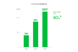 いまだ成長するLINE、2015年通期売上は前年40％増の1,207億円 画像