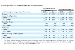 Facebookの2015年第4Q決算、売上高58億ドル超に 画像