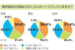 あなたはどれくらいで充電する？　携帯電話の充電頻度調査 画像