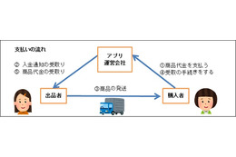 フリマアプリのトラブル増加、東京都が注意呼びかけ 画像