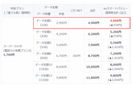 KDDIも低額プラン、「スーパーカケホ」向けに1GBプラン新設 画像