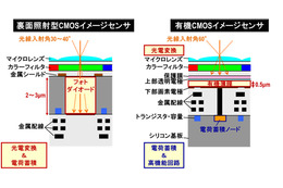 パナソニック、監視カメラなどの性能向上に貢献する新技術3種を発表 画像