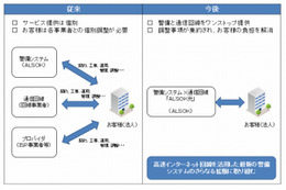 オンライン警備と通信回線をセットで提供、「ALSOK光」開始