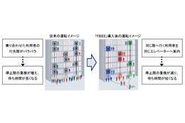 “行先階を予約”して効率化、日立の新エレベーター管理システム 画像