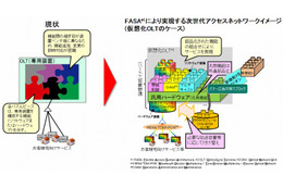 NTT、ブロードバンド技術の新コンセプト「FASA」提唱