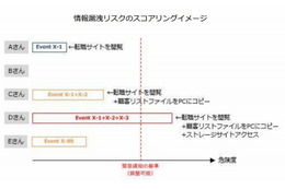 情報漏えいにつながる内部不正を“事前”に検知……エルテスが新サービス 画像