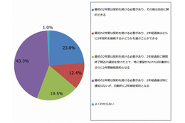 「2年縛り」、ちゃんと理解している人は半分以下 画像