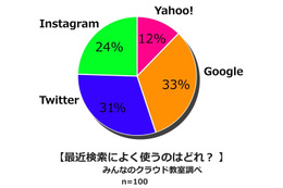 若者はTwitterやInstagramで「検索」している 画像