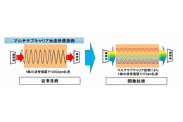 既存の光ファイバで、従来の10倍「1Tbps伝送」実現……三菱電機の新技術 画像