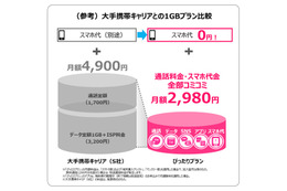 データ1GB・通話30分・端末付きで月2,980円、UQ「ぴったりプラン」開始 画像