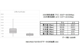 【SPEED TEST】 総務省ガイドラインに沿ってスマホの「実効速度」を分析してみた……ソフトバンク編 画像