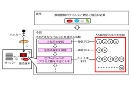 数億種類のウイルスを約50種に分類、三菱電機が新しい検知技術を開発 画像